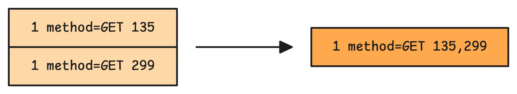 Combining metric IDs for compact storage