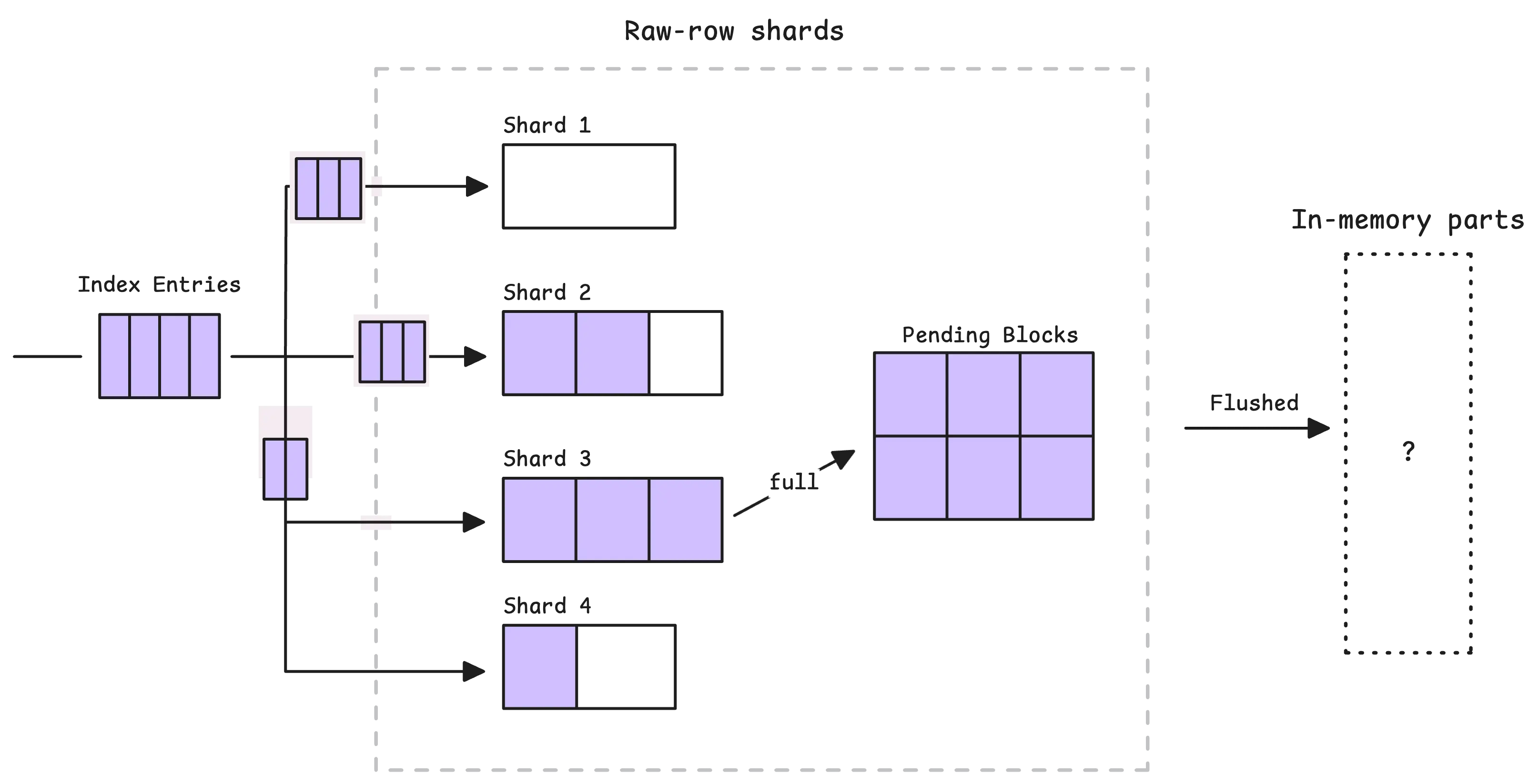 Shards hold in-memory blocks before flushing