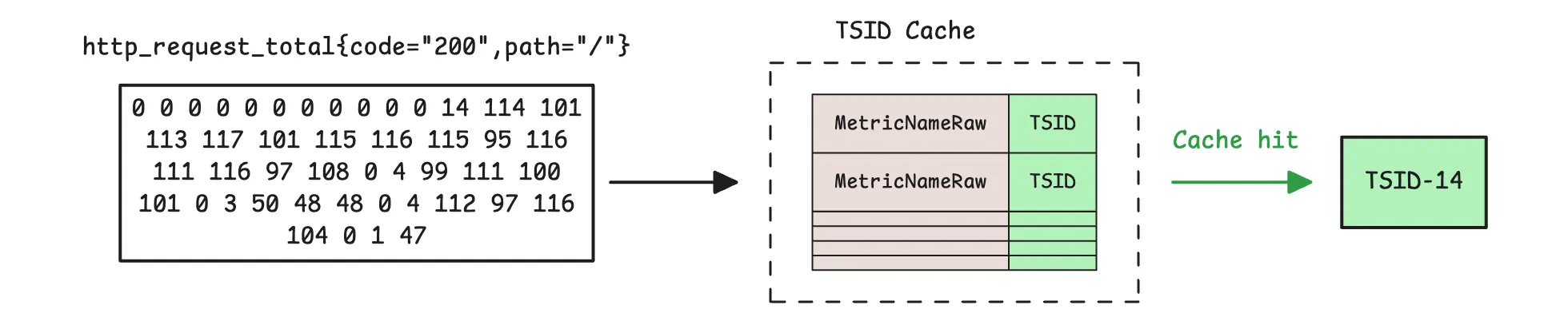 TSID cache hit returns the existing TSID immediately