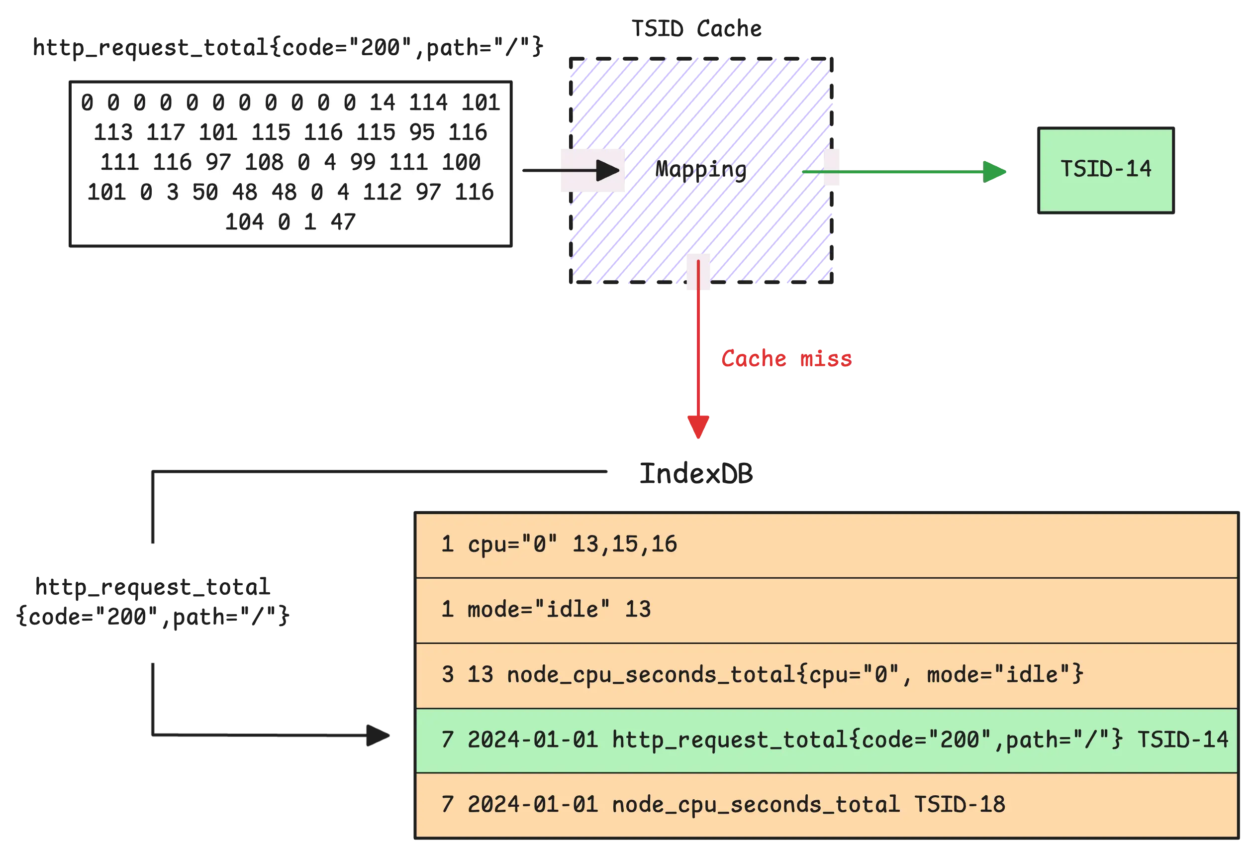 Cache miss triggers IndexDB lookup