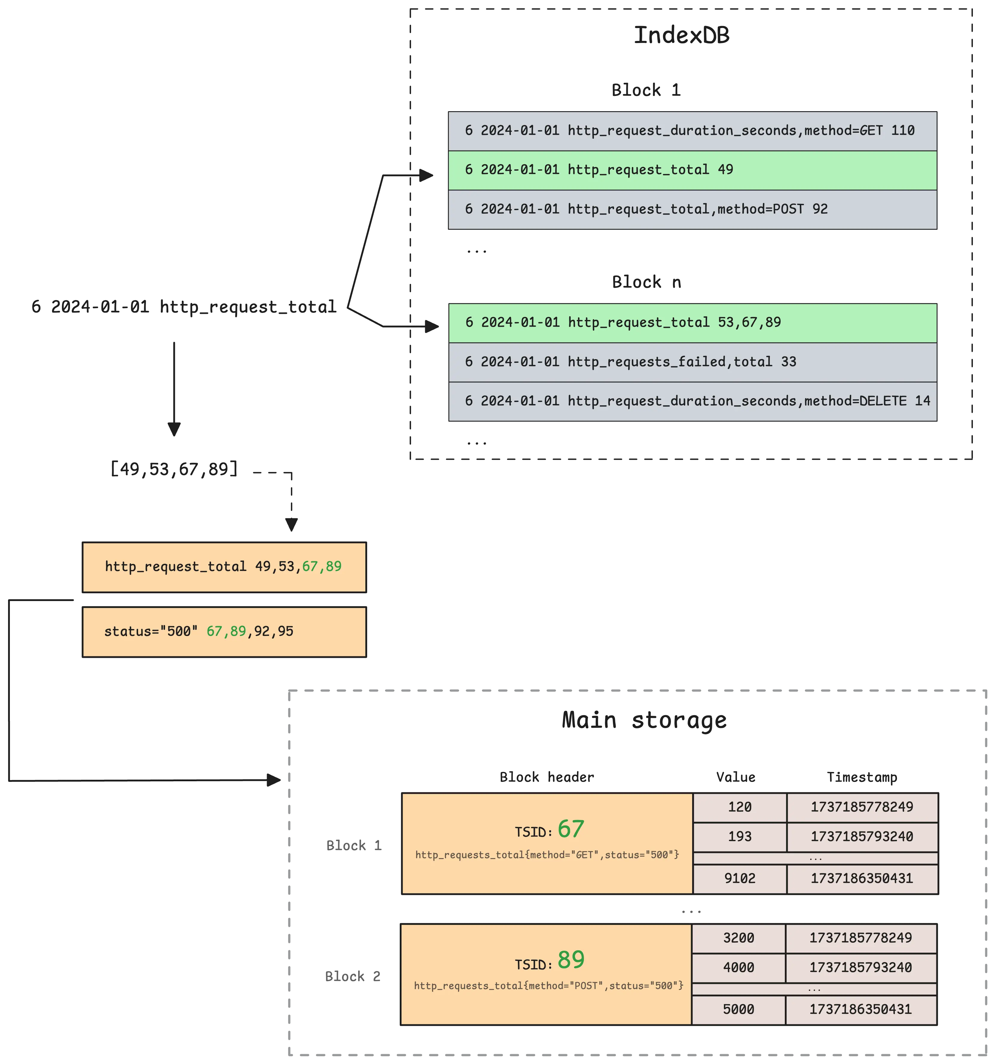 How vmstorage handles query requests from vmselect