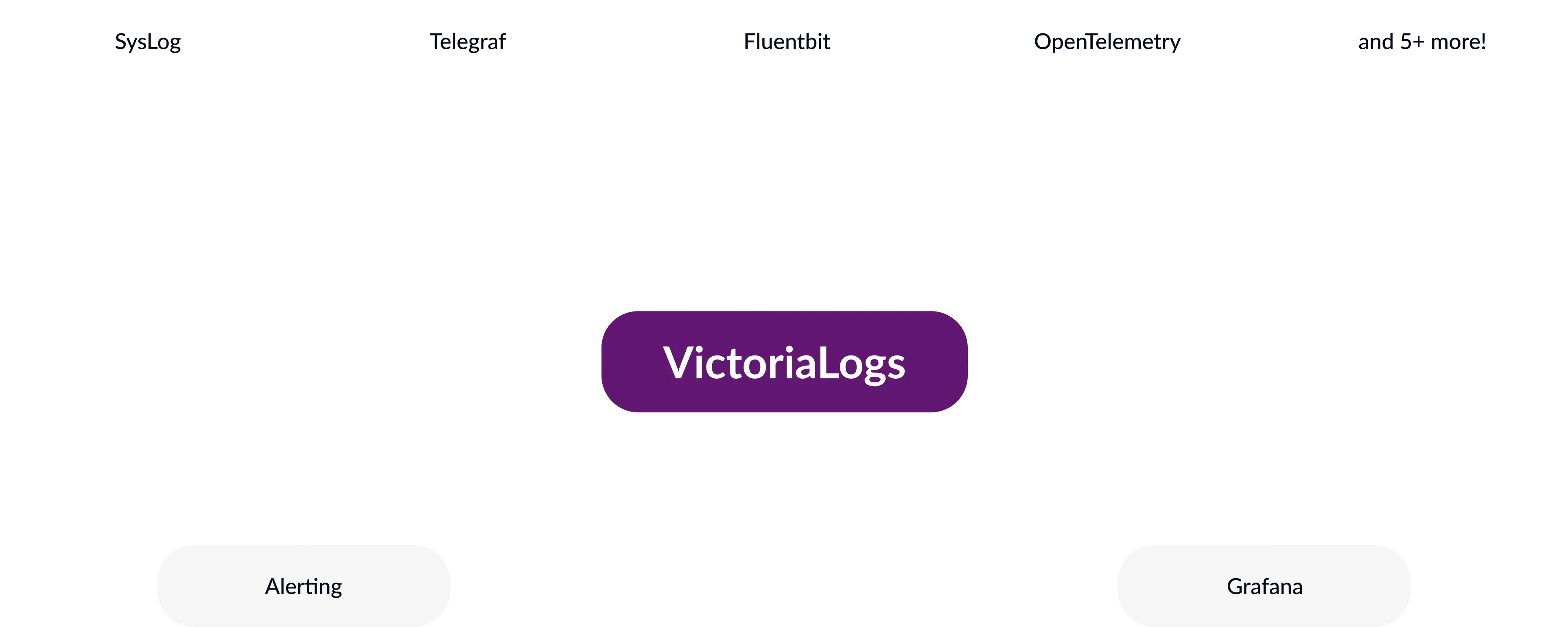 VictoriaLogs integration diagram